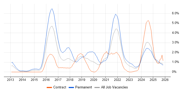 Data Science job vacancy trend in Devon