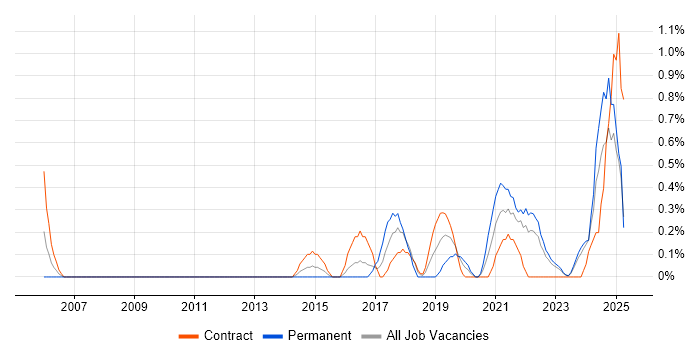 Job vacancy trend for Data Strategy in Devon