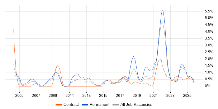 Data Structures job vacancy trend in Devon