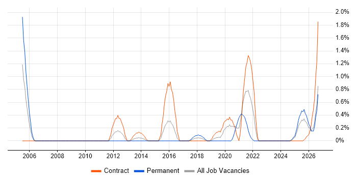 Data Transformation job vacancy trend in Devon
