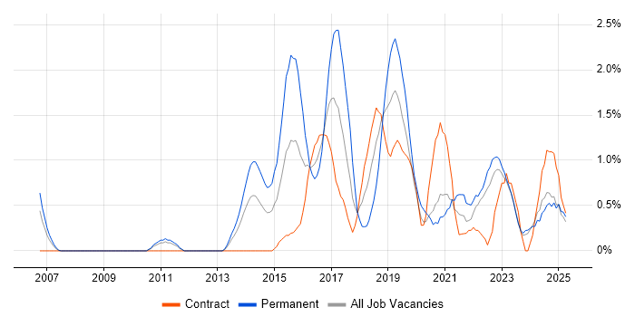 Job vacancy trend for Data Visualisation in Devon Job vacancy trend for Data Visualisation in Devon