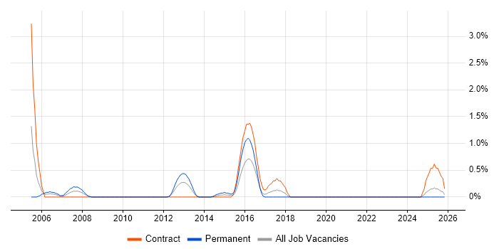 Database Analyst job vacancy trend in Devon