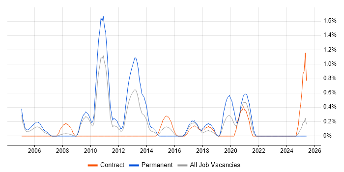 Job vacancy trend for Database Security in Devon Job vacancy trend for Database Security in Devon