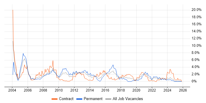 DBA job vacancy trend in Devon