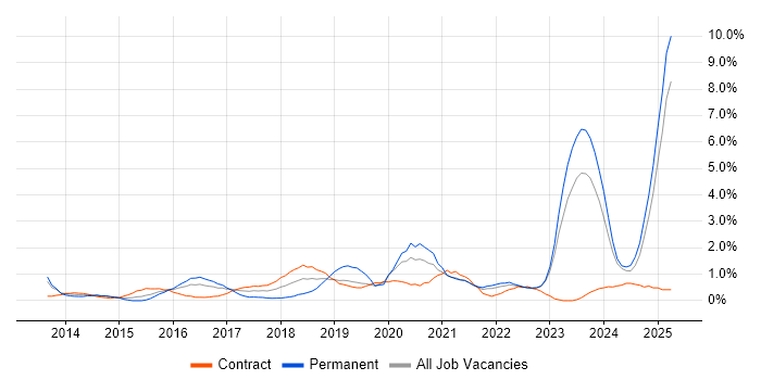 Job vacancy trend for DBS Check in Devon Job vacancy trend for DBS Check in Devon