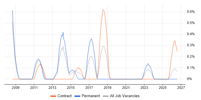 Deadline-Driven job vacancy trend in Devon