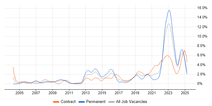 Job vacancy trend for Decision-Making in Devon Job vacancy trend for Decision-Making in Devon