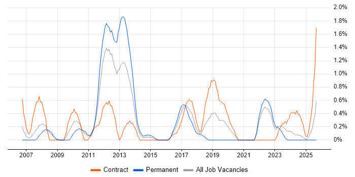 Job vacancy trend for Defect Management in Devon Job vacancy trend for Defect Management in Devon