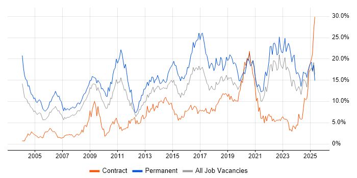Job vacancy trend for Degree in Devon Job vacancy trend for Degree in Devon