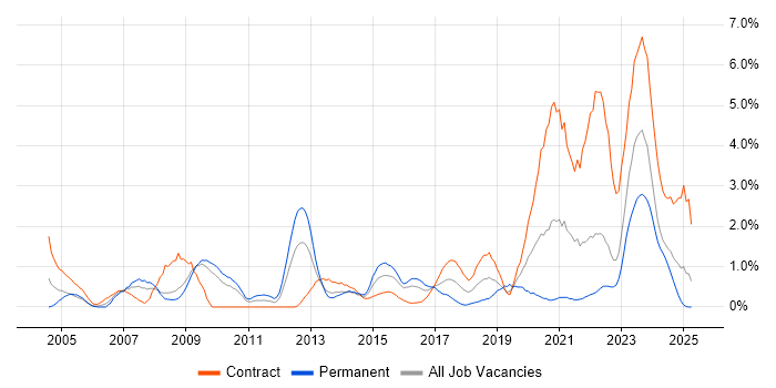 Job vacancy trend for Delivery Manager in Devon Job vacancy trend for Delivery Manager in Devon