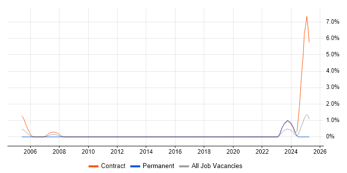 Job vacancy trend for Dell Certification in Devon Job vacancy trend for Dell Certification in Devon