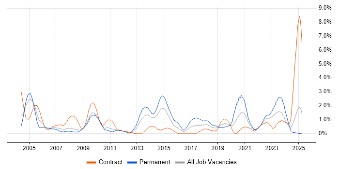 Job vacancy trend for Dell in Devon Job vacancy trend for Dell in Devon