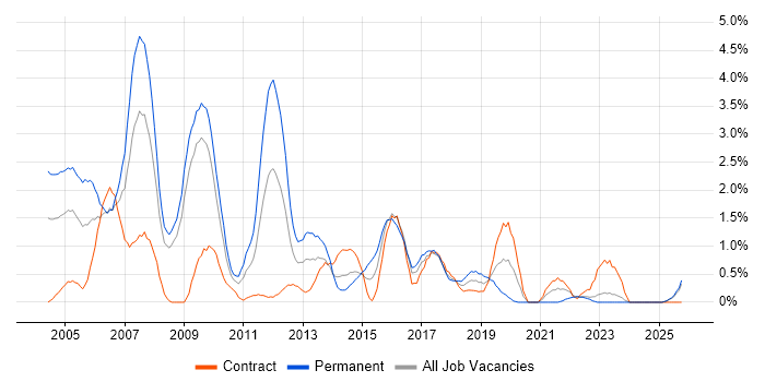 Delphi job vacancy trend in Devon