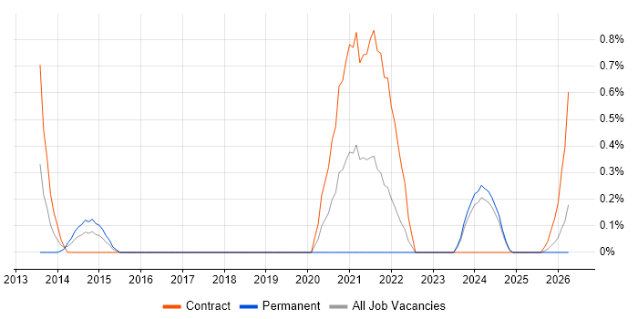Demand Management job vacancy trend in Devon
