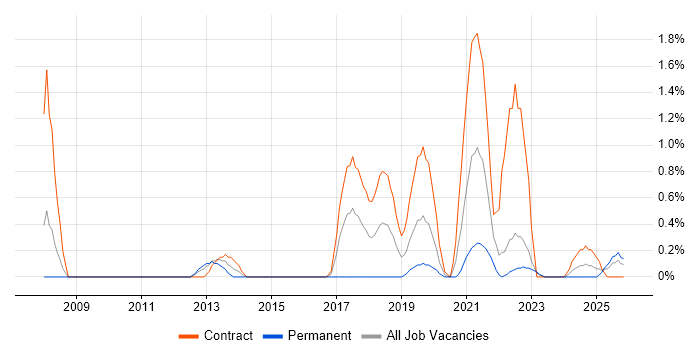 Dependency Management job vacancy trend in Devon