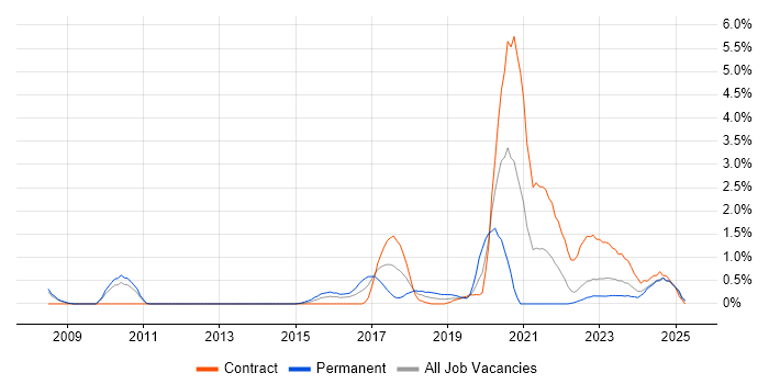 Job vacancy trend for Deployment Automation in Devon Job vacancy trend for Deployment Automation in Devon