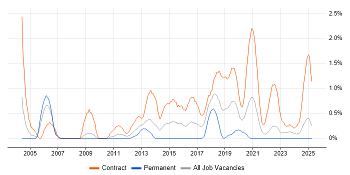 Job vacancy trend for Deployment Engineer in Devon Job vacancy trend for Deployment Engineer in Devon