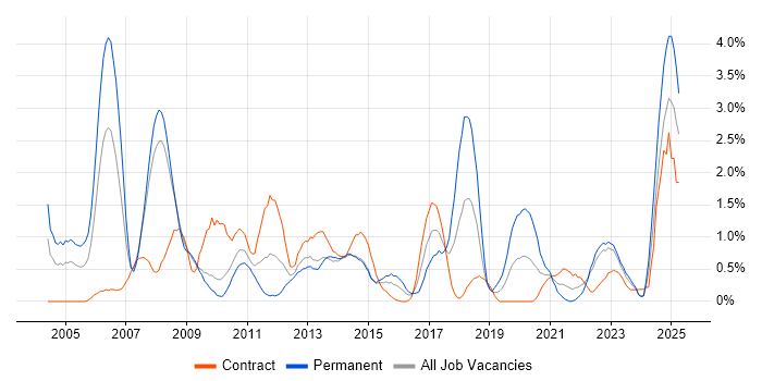 Job vacancy trend for Design Engineer in Devon Job vacancy trend for Design Engineer in Devon