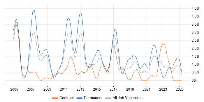 Job vacancy trend for Design Patterns in Devon Job vacancy trend for Design Patterns in Devon