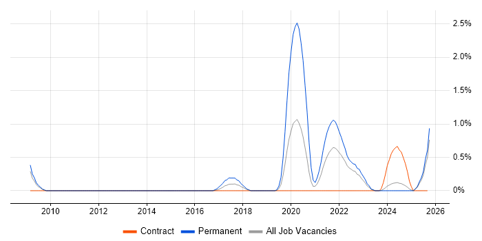Design Thinking job vacancy trend in Devon Design Thinking job vacancy trend in Devon