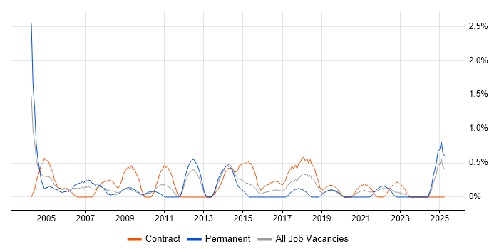 Job vacancy trend for Desktop Analyst in Devon Job vacancy trend for Desktop Analyst in Devon