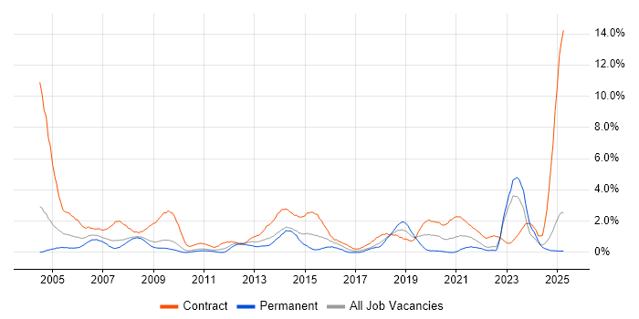 Job vacancy trend for Desktop Engineer in Devon