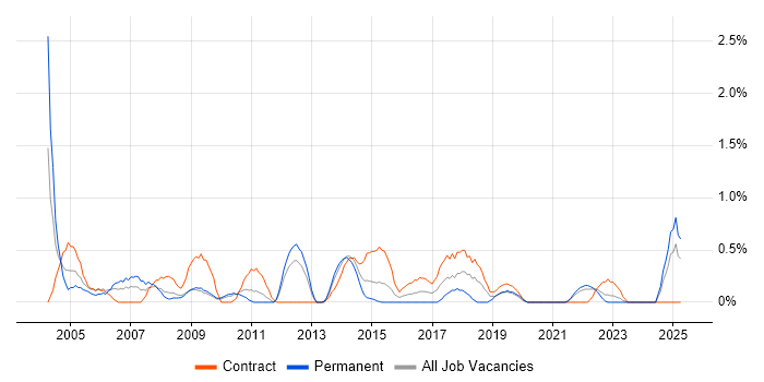 Job vacancy trend for Desktop Support Analyst in Devon Job vacancy trend for Desktop Support Analyst in Devon