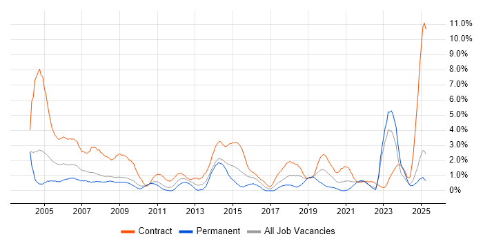 Job vacancy trend for Desktop Support in Devon