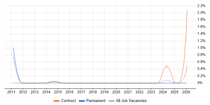 Desktop Virtualisation job vacancy trend in Devon