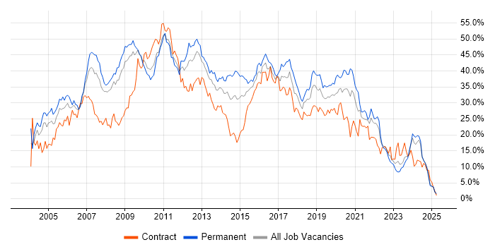 Job vacancy trend for Developer in Devon