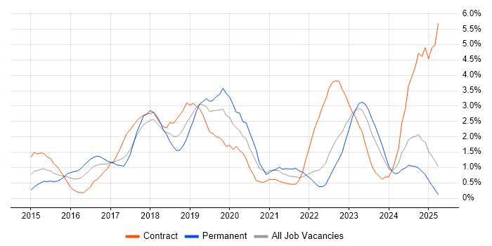 Job vacancy trend for DevOps Engineer in Devon Job vacancy trend for DevOps Engineer in Devon