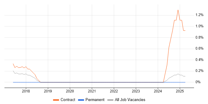 Job vacancy trend for DevOps Specialist in Devon