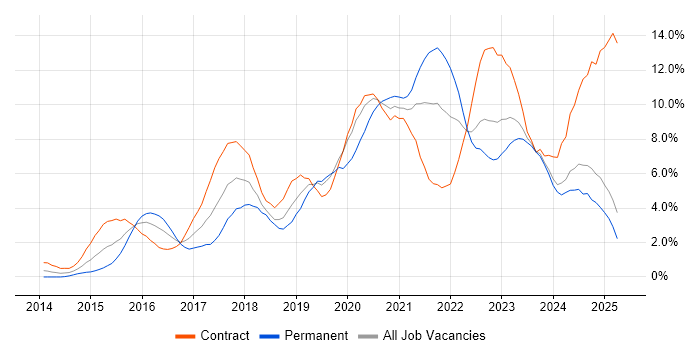 Job vacancy trend for DevOps in Devon