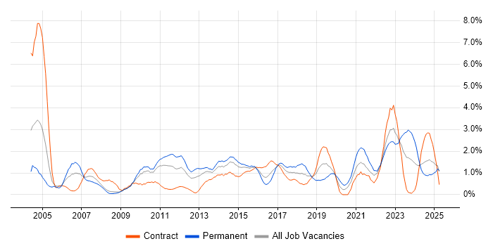 Job vacancy trend for DHCP in Devon
