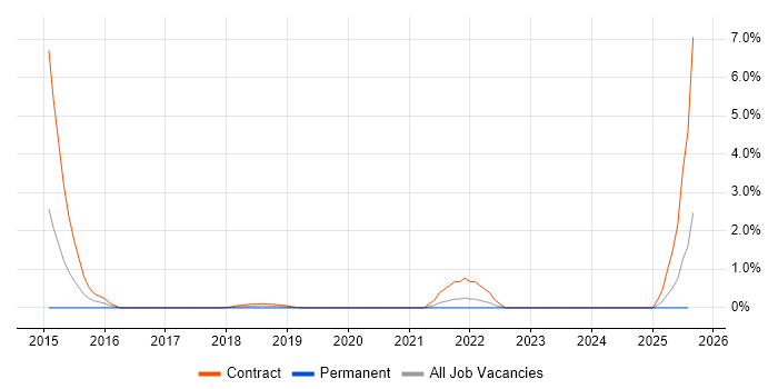 Job vacancy trend for Digital Business Analyst in Devon
