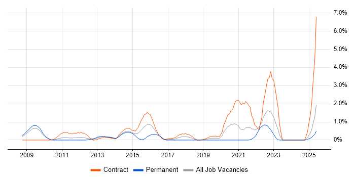 Job vacancy trend for Digital Developer in Devon