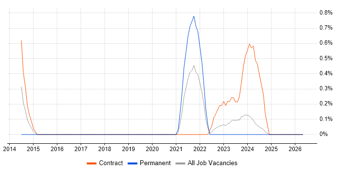 Digital Engineering job vacancy trend in Devon