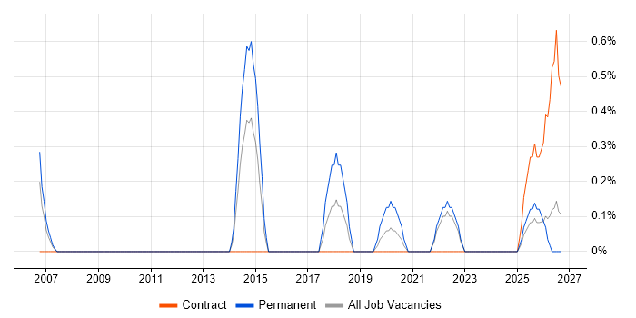 Digital Executive job vacancy trend in Devon