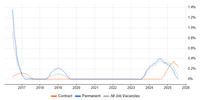 Job vacancy trend for Digital Innovation in Devon