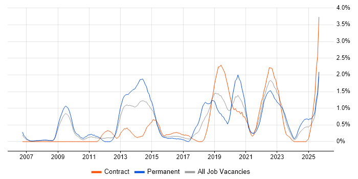 Job vacancy trend for Digital Marketing in Devon