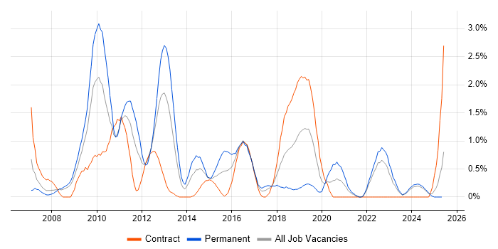 Job vacancy trend for Digital Media in Devon Job vacancy trend for Digital Media in Devon