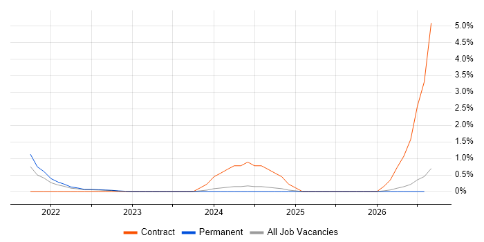 Digital Twin job vacancy trend in Devon