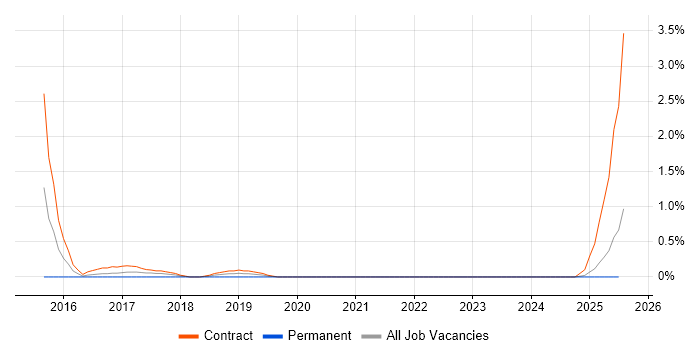 Job vacancy trend for Digital User Researcher in Devon Job vacancy trend for Digital User Researcher in Devon