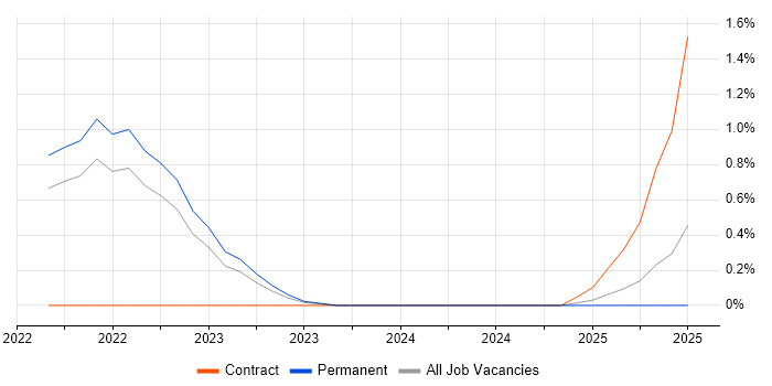Job vacancy trend for Disruptive Innovation in Devon Job vacancy trend for Disruptive Innovation in Devon