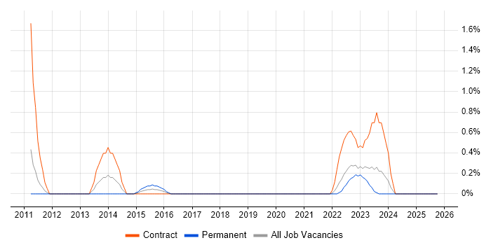 Distributed Applications job vacancy trend in Devon