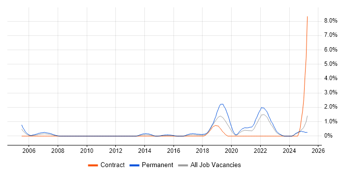 Job vacancy trend for Distributed Systems in Devon Job vacancy trend for Distributed Systems in Devon