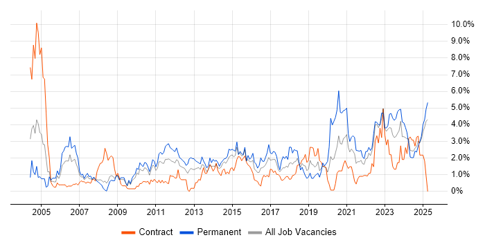 Job vacancy trend for DNS in Devon Job vacancy trend for DNS in Devon