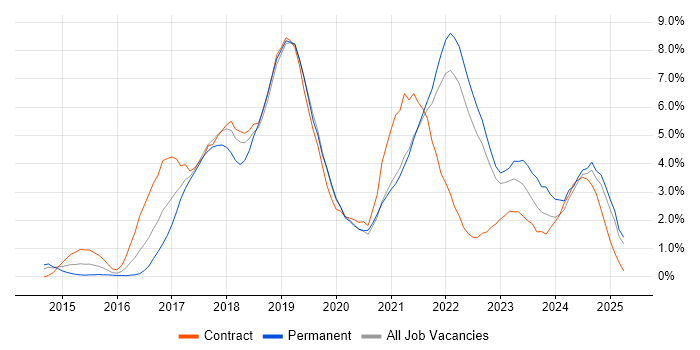 Job vacancy trend for Docker in Devon Job vacancy trend for Docker in Devon