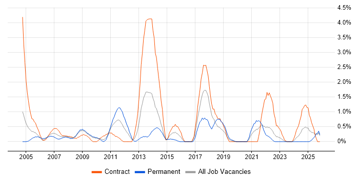 Document Management job vacancy trend in Devon