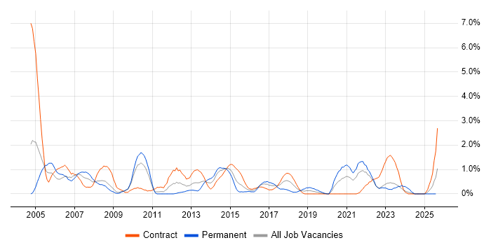 Job vacancy trend for Documentation Skills in Devon Job vacancy trend for Documentation Skills in Devon